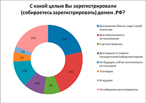 С какой целью вы зарегистрировали домен .РФ