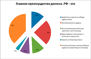 Главное преимущество домена .РФ