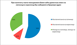 При наличии у часто посещаемого Вами сайта доменных имен на латинице и кириллицу Вы набираете в браузере адрес