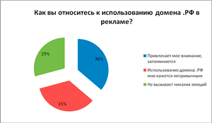 Как вы относитесь к использованию домена .РФ в рекламе