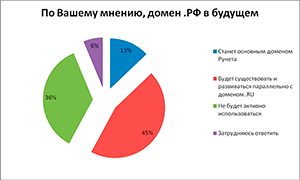 Домен .РФ в будущем
