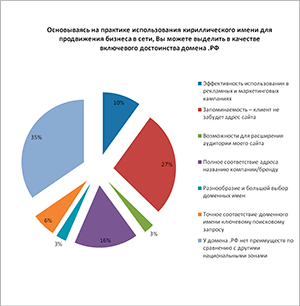 Ключевое достоинство домена .РФ