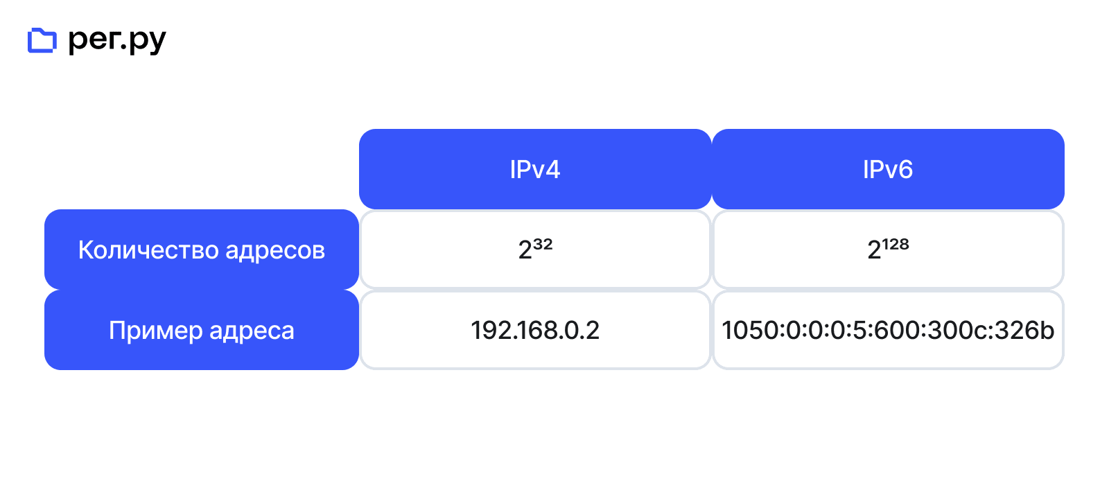 IPv4 и IPv6 разница