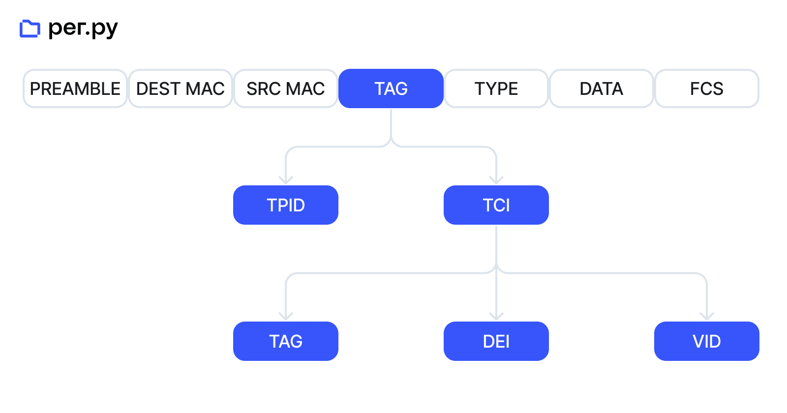 Что такое VLAN | Рег.ру