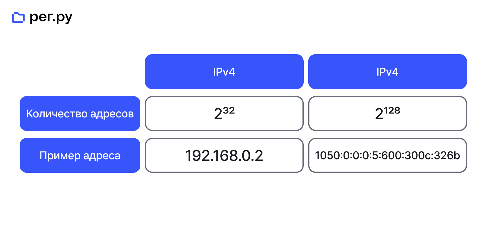 IPv4 и IPv6 разница