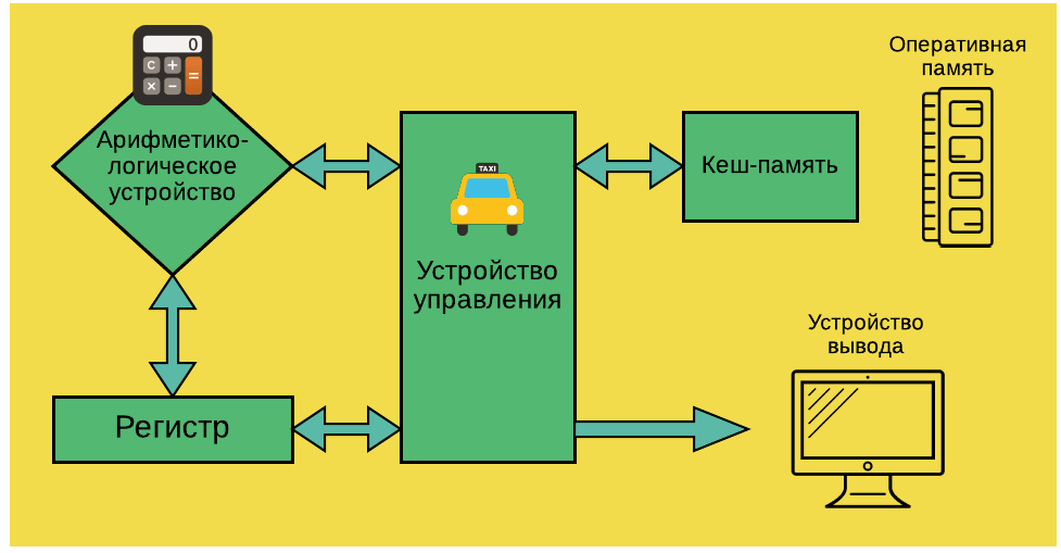 Командный цикл процессора это