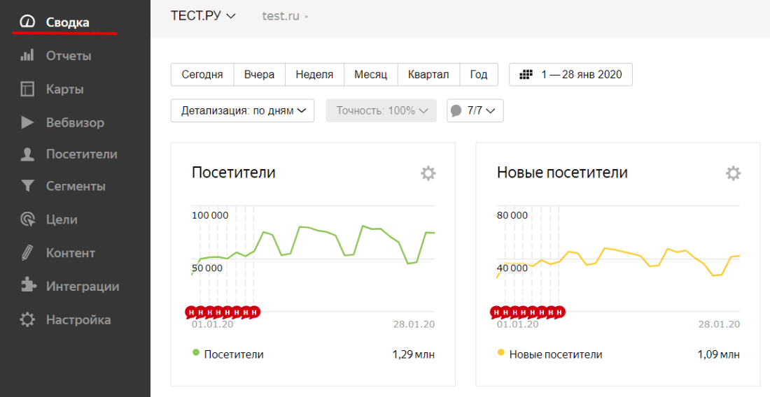 Посетители в Яндекс.Метрике
