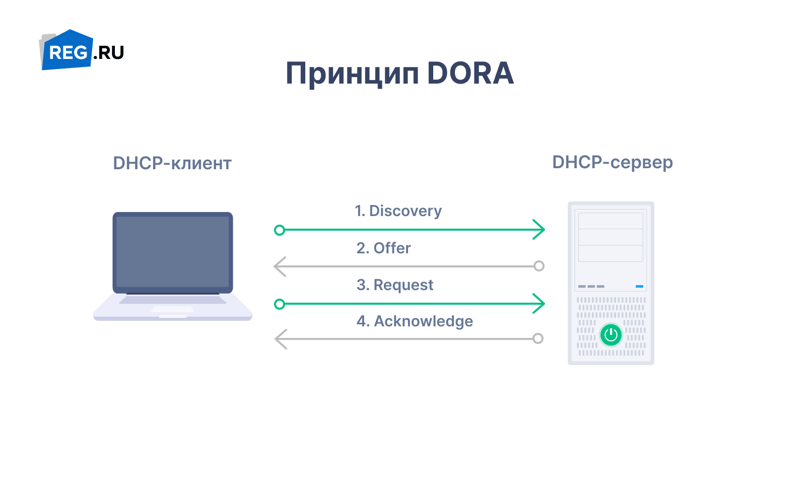 Протокол DHCP 0