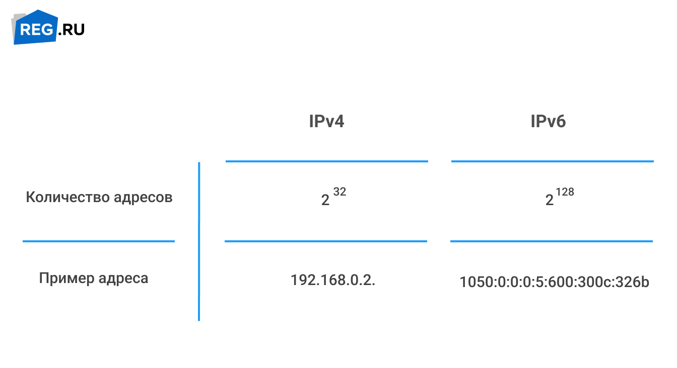 IPv4 и IPv6 разница