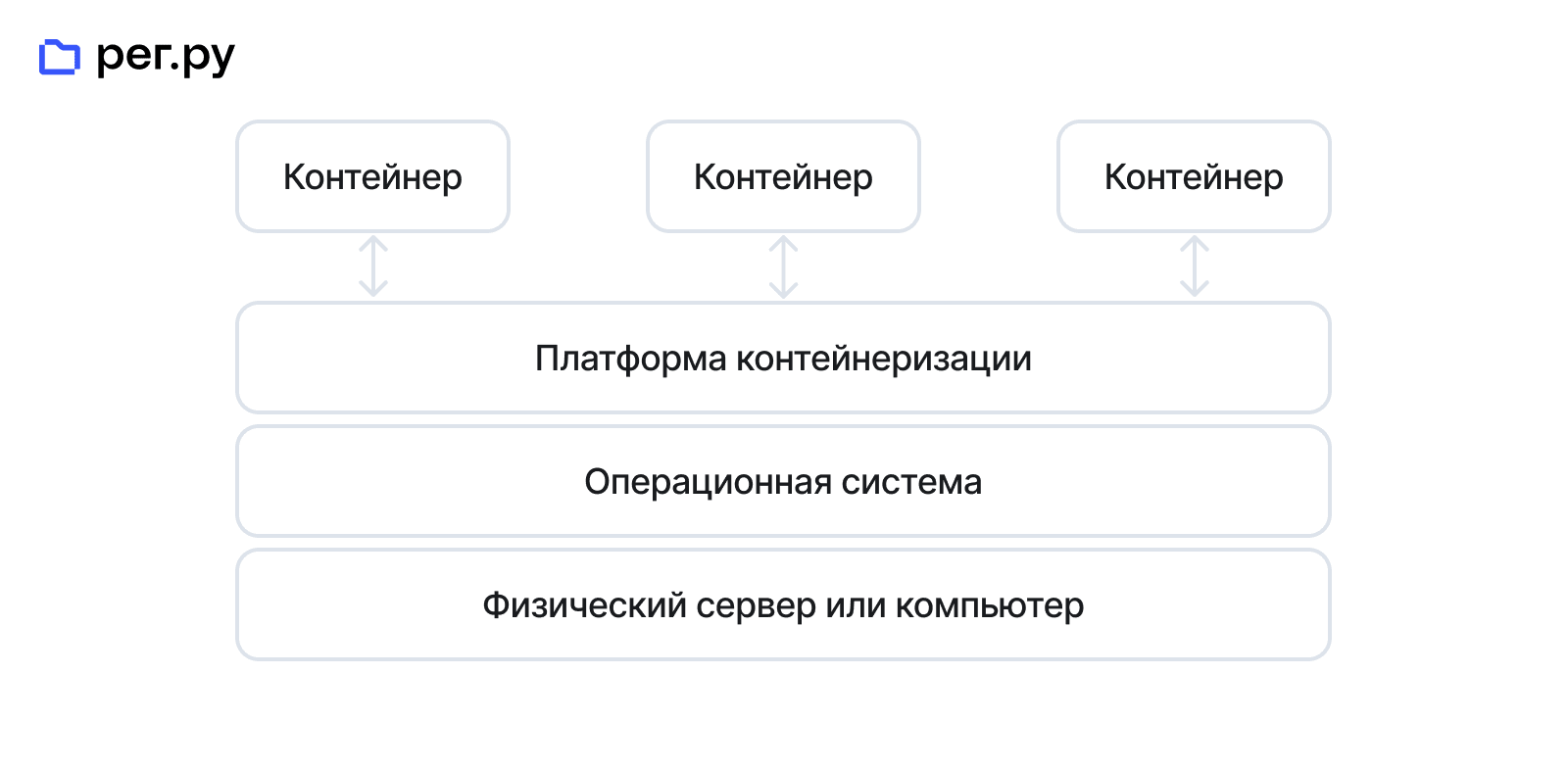 Что такое Docker и как он работает | Рег.ру