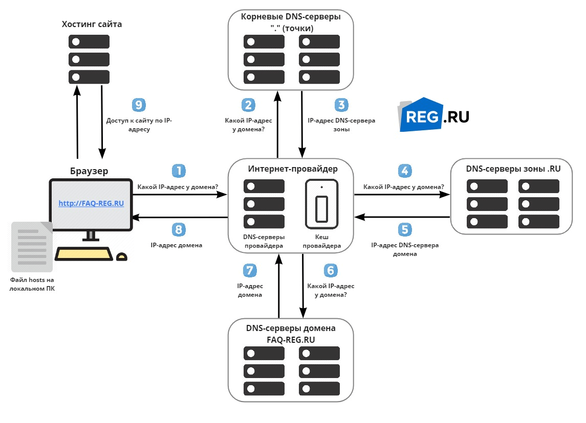 Схема работы DNS
