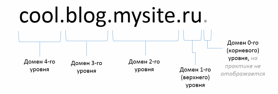 Как создать домен третьего уровня dns