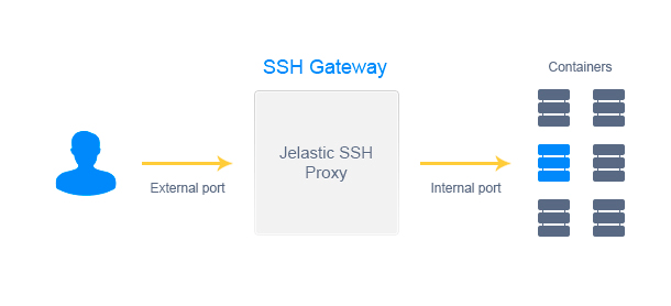 SSH-доступ к облаку Jelastic 3
