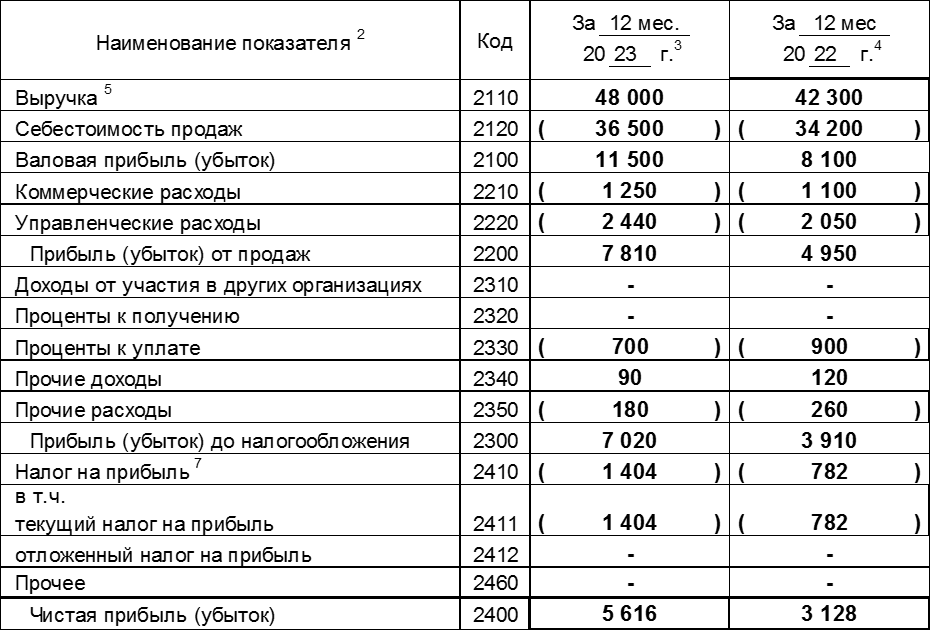 Таблица расчёта рентабельности продукции