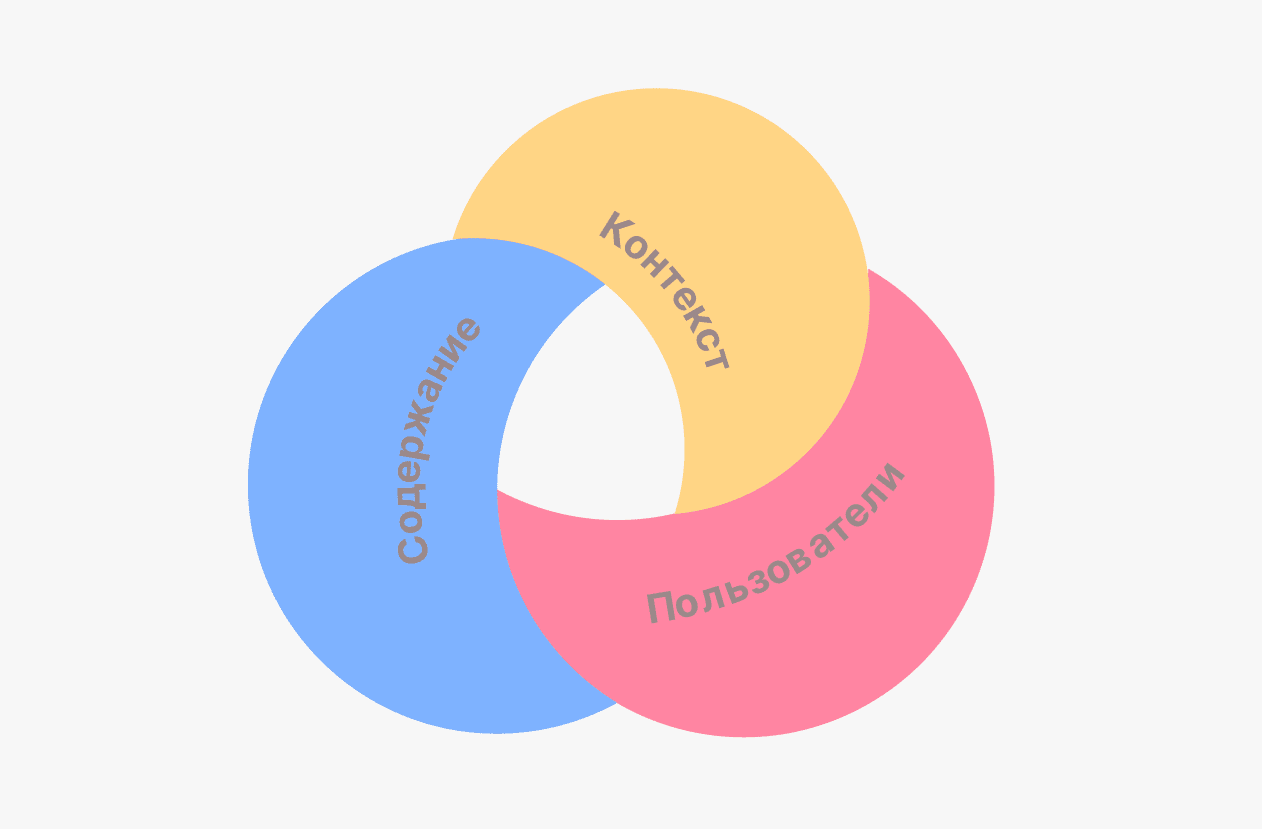 Три круга информационной архитектуры