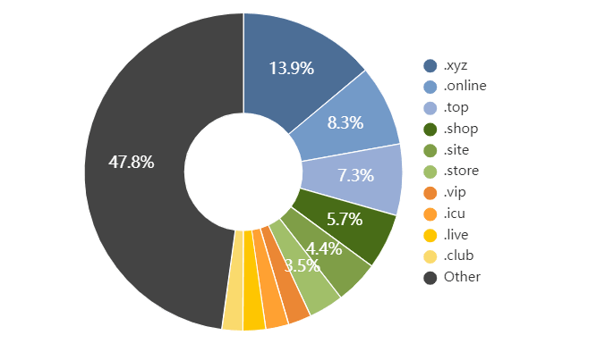 Данные с сайта Ntldstats. На 2023 год самые популярные домены: .XYZ, .ONLINE, .TOP