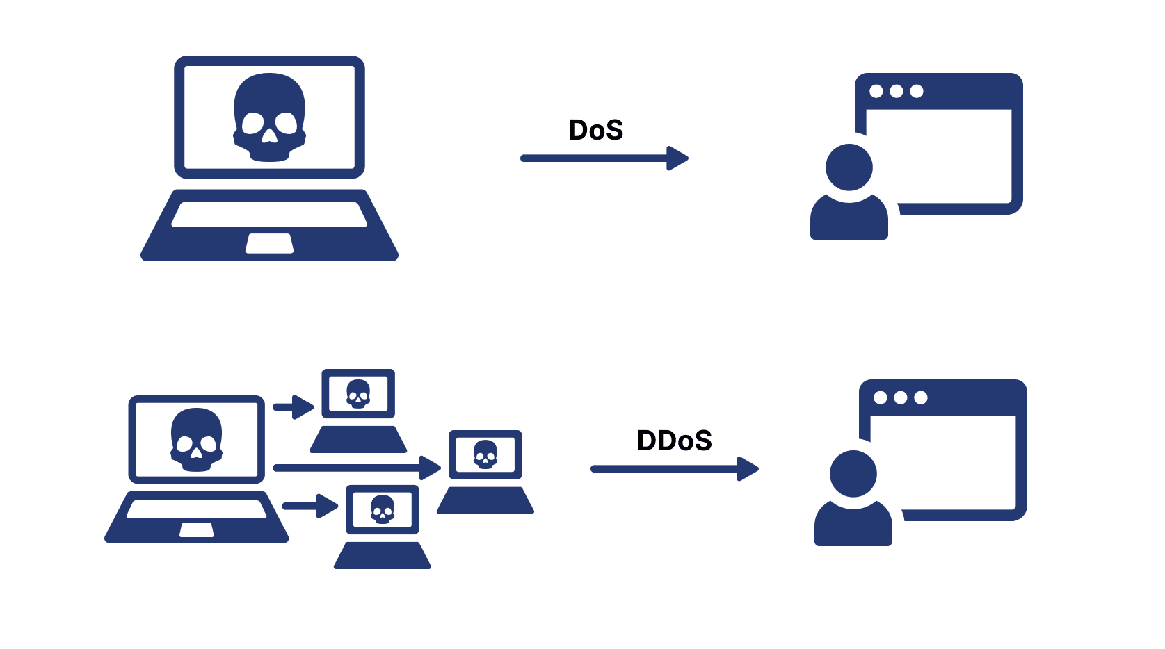 Отличие DoS от DDoS