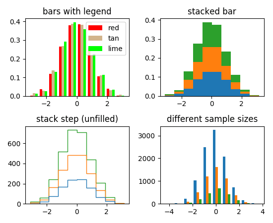 Пример гистограммы с несколькими наборами данных, построенной с помощью Matplotlib
