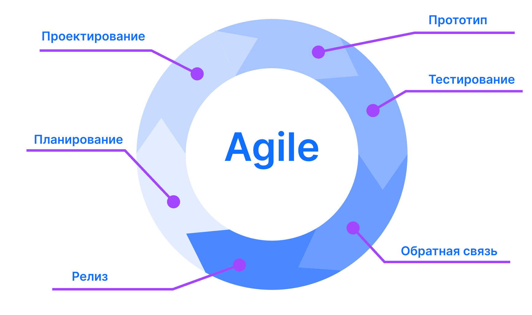 В Agile процесс работы над проектом делят на итерации, каждая из которых длится от 1 до 3 недель