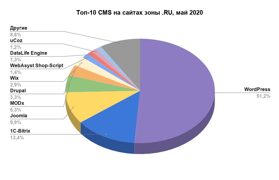 Топ-10 CMS в национальных зонах .RU и .РФ