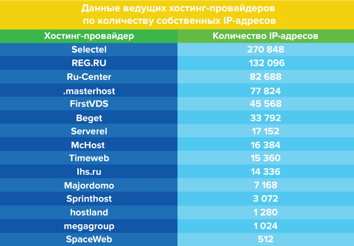 Регистратор доменов. Регистраторы доменов список. Регистраторы .ru по количеству доменов. Рейтинги хостинг провайдеров. Рейтинг хостинг провайдеров