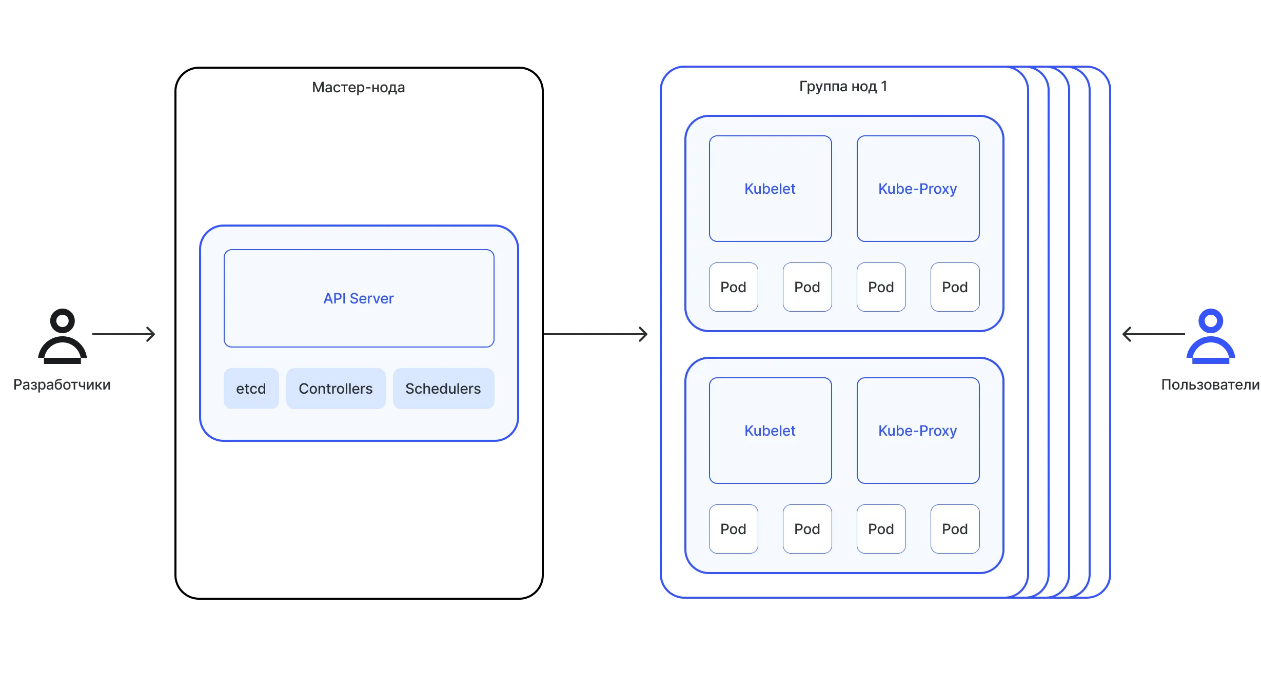 Диаграмма из чего состоит Kubernetes