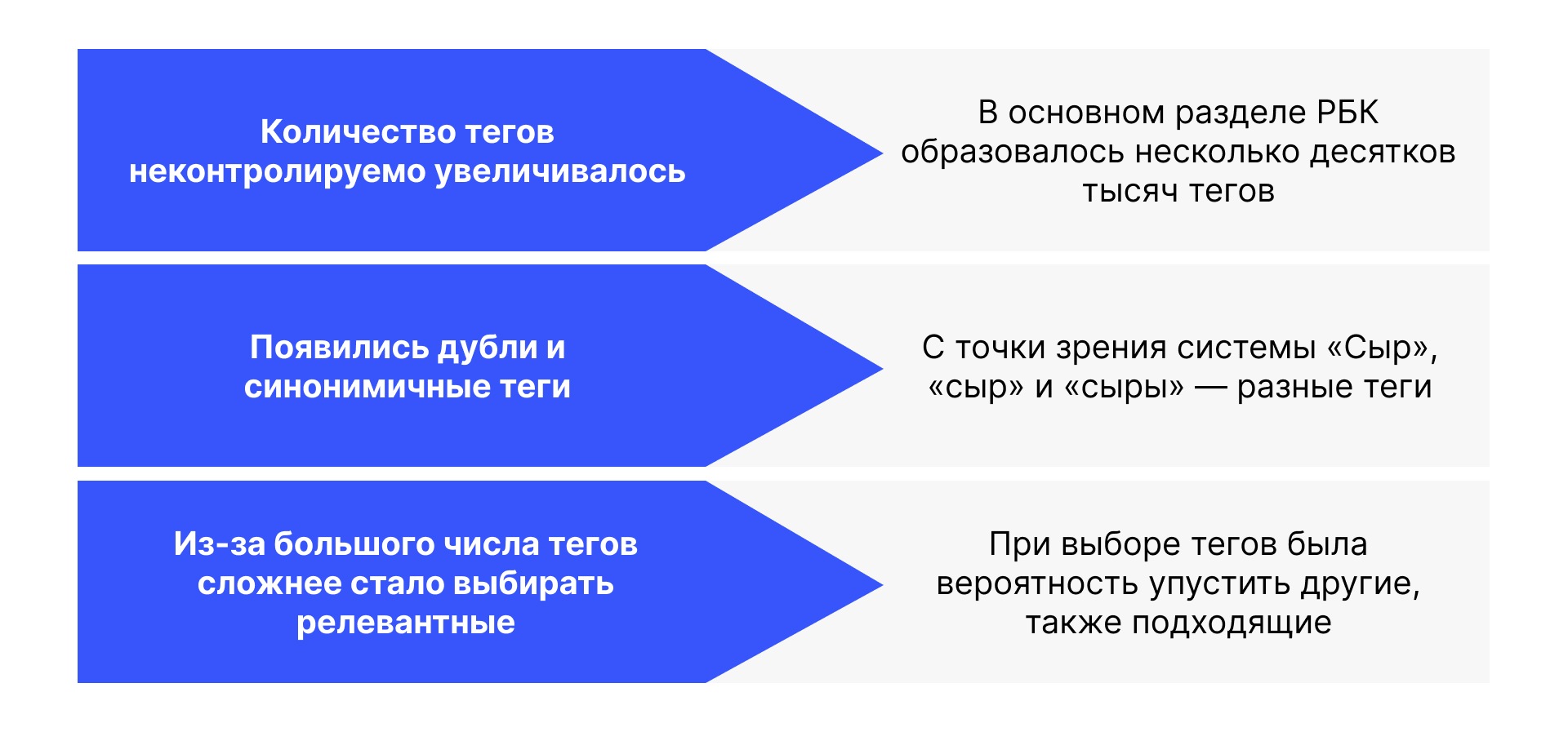 Проблемы редакции при реализации тегирования