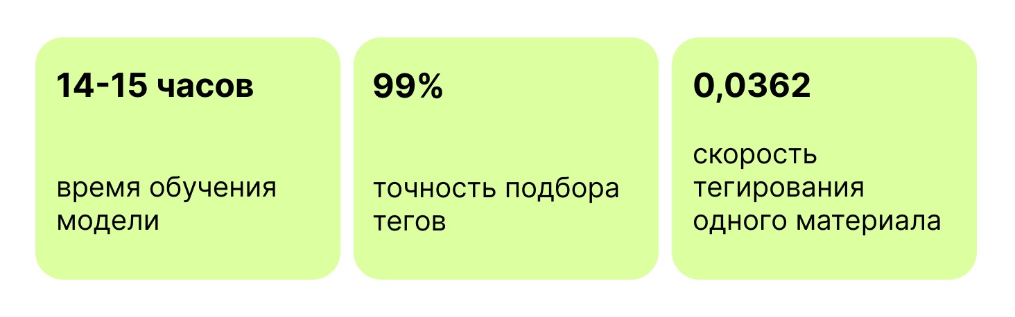 Результаты кейса, как развернуть ИТ-инфраструктуру. Обучение модели заняло 15 часов, а точность подбора тегов составила 99%