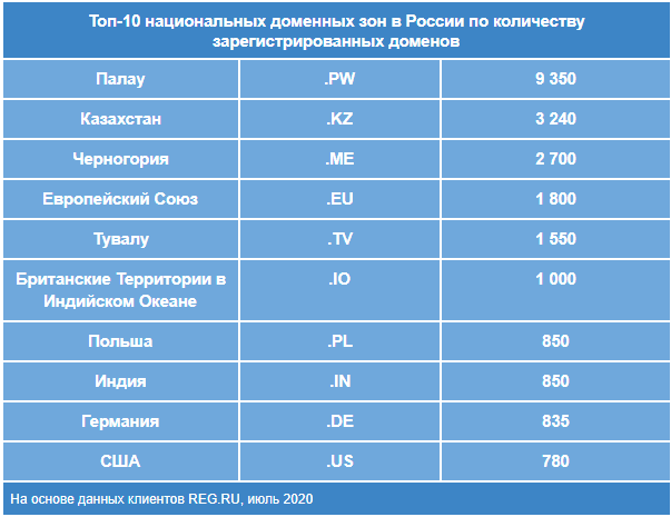 Не .RU единым: топ-10 национальных доменов в России