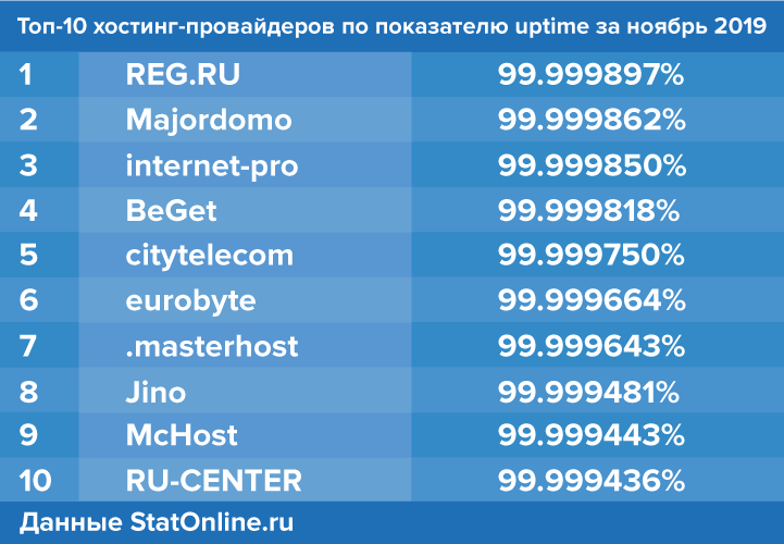 Хостинг провайдер. Рейтинг интернет провайдеров в москве