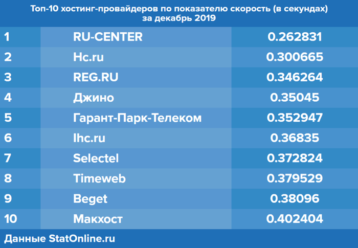 Новая метрика на StatOnline.ru для хостинг-провайдеров: оценка скорости ...