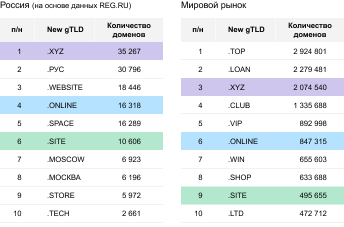 Обратный домен. Количество доменов. Российская доменная зона рейтинг. Reg.ru количество доменов. Количество доменов как определить.